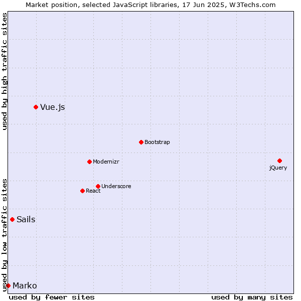 Market position of Vue.js vs. Sails vs. Marko