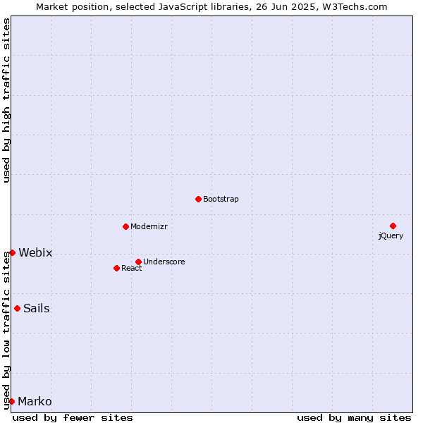 Market position of Sails vs. Webix vs. Marko