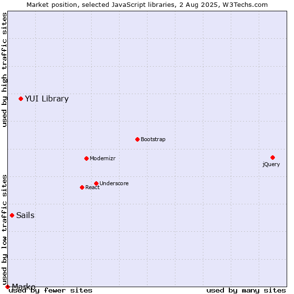Market position of YUI Library vs. Sails vs. Marko