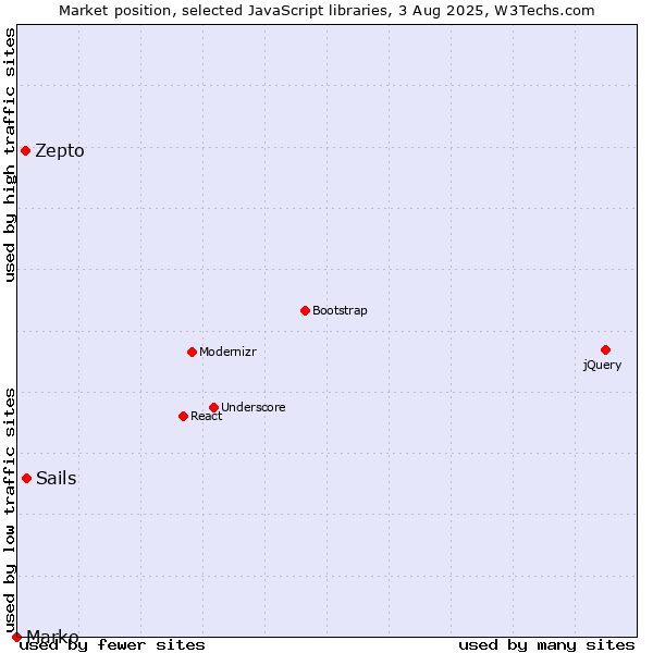 Market position of Sails vs. Zepto vs. Marko