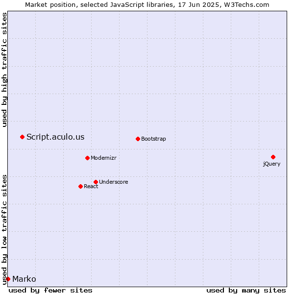 Market position of Script.aculo.us vs. Marko