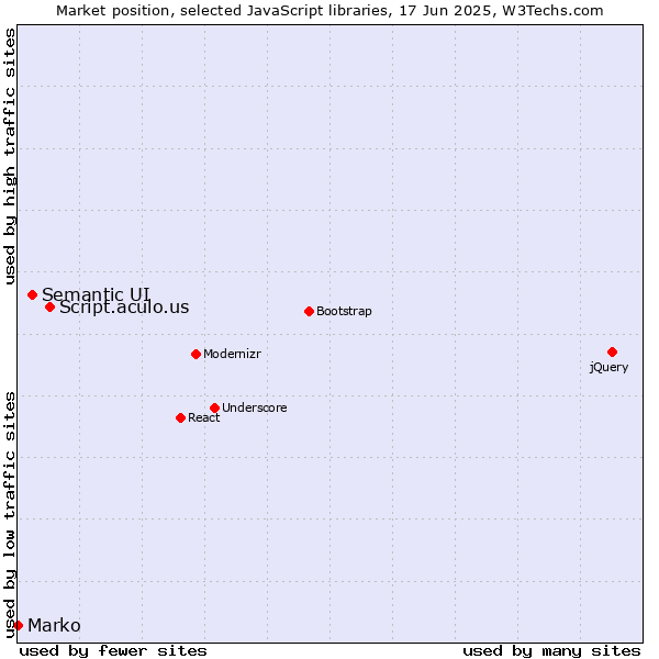 Market position of Script.aculo.us vs. Semantic UI vs. Marko
