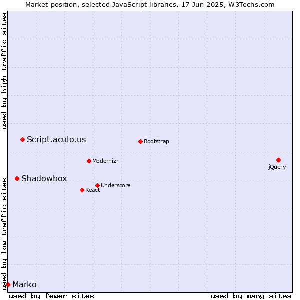 Market position of Script.aculo.us vs. Shadowbox vs. Marko