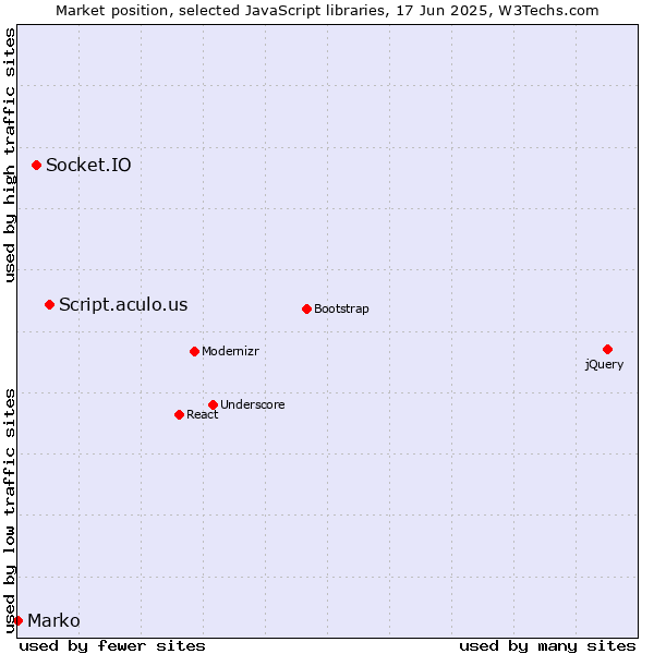 Market position of Script.aculo.us vs. Socket.IO vs. Marko