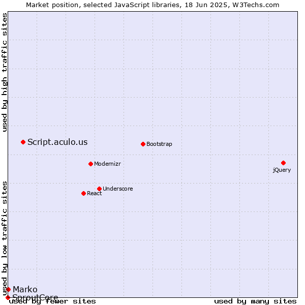 Market position of Script.aculo.us vs. Marko vs. SproutCore
