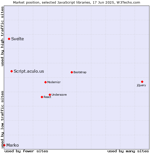Market position of Script.aculo.us vs. Svelte vs. Marko