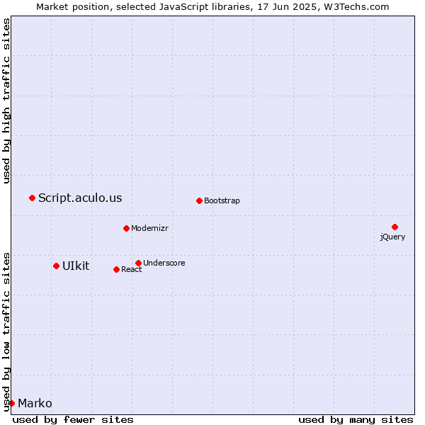 Market position of UIkit vs. Script.aculo.us vs. Marko