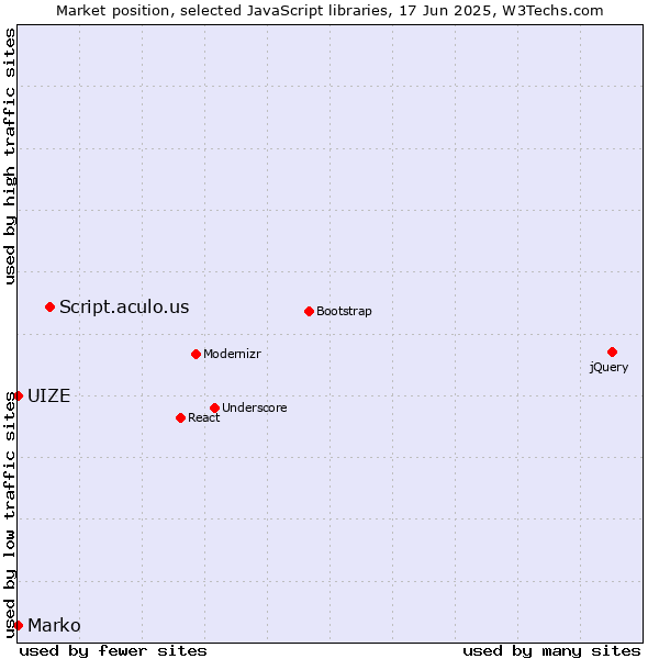 Market position of Script.aculo.us vs. Marko vs. UIZE