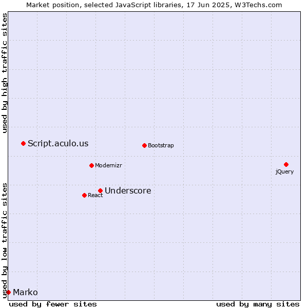 Market position of Underscore vs. Script.aculo.us vs. Marko