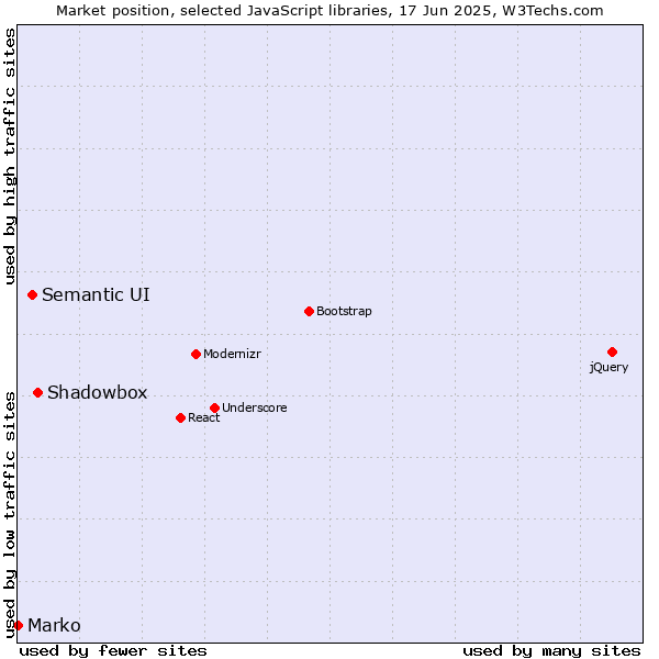 Market position of Shadowbox vs. Semantic UI vs. Marko