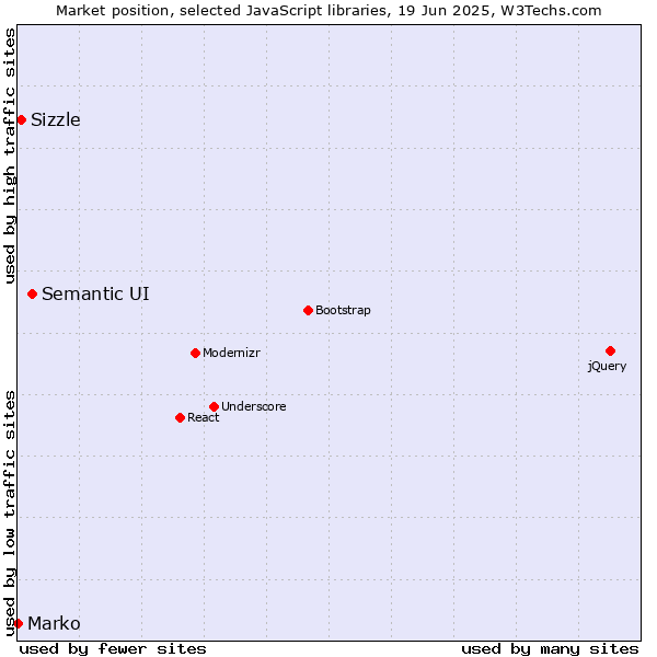 Market position of Semantic UI vs. Sizzle vs. Marko
