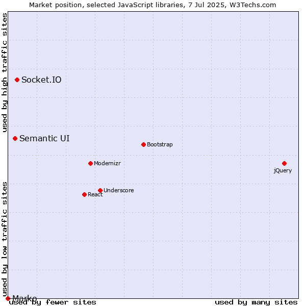 Market position of Socket.IO vs. Semantic UI vs. Marko