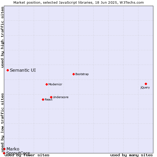 Market position of Semantic UI vs. Marko vs. SproutCore