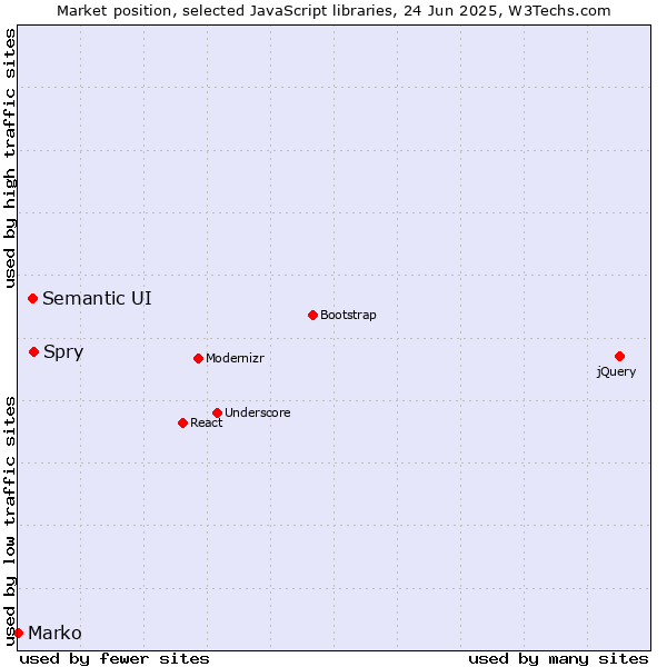 Market position of Spry vs. Semantic UI vs. Marko
