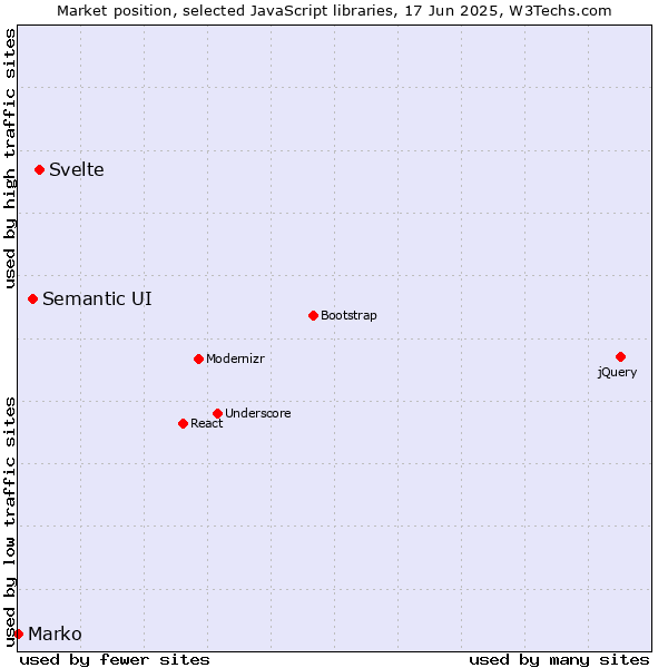 Market position of Svelte vs. Semantic UI vs. Marko
