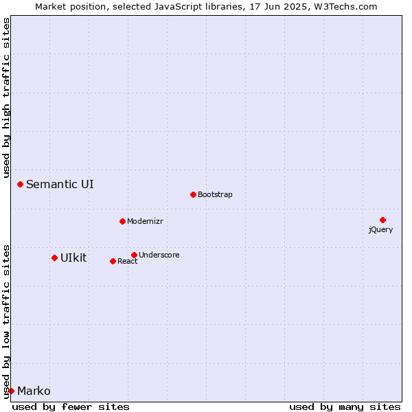 Market position of UIkit vs. Semantic UI vs. Marko