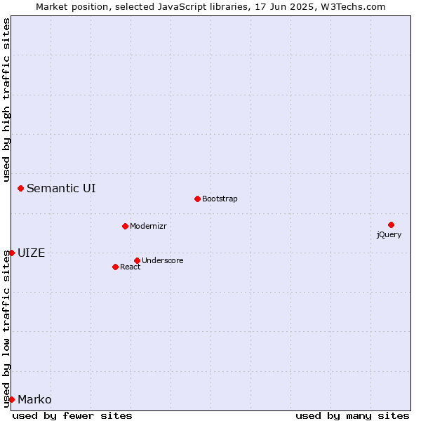 Market position of Semantic UI vs. Marko vs. UIZE