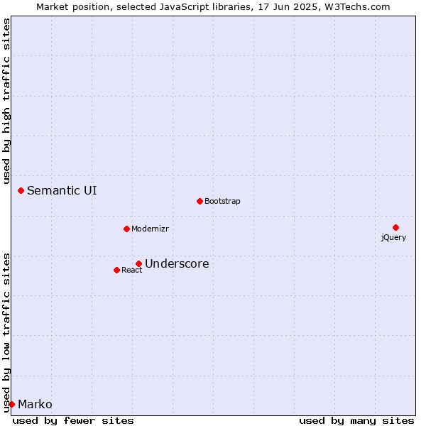 Market position of Underscore vs. Semantic UI vs. Marko