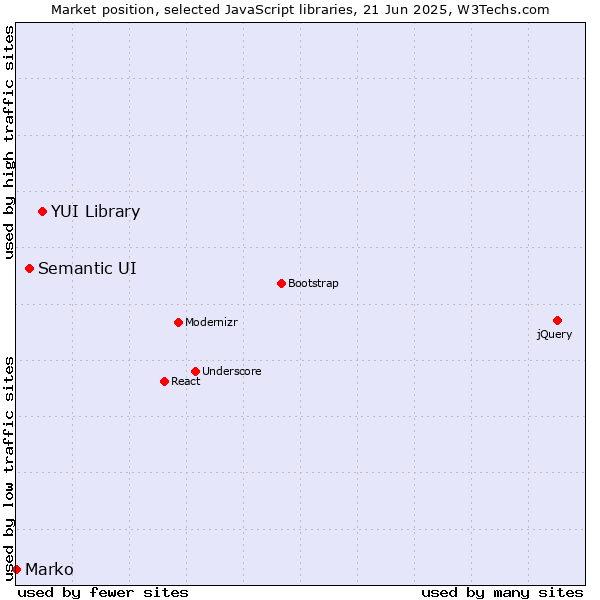 Market position of YUI Library vs. Semantic UI vs. Marko