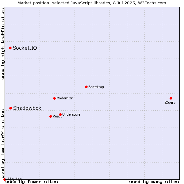 Market position of Shadowbox vs. Socket.IO vs. Marko