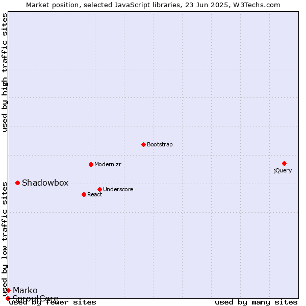 Market position of Shadowbox vs. Marko vs. SproutCore