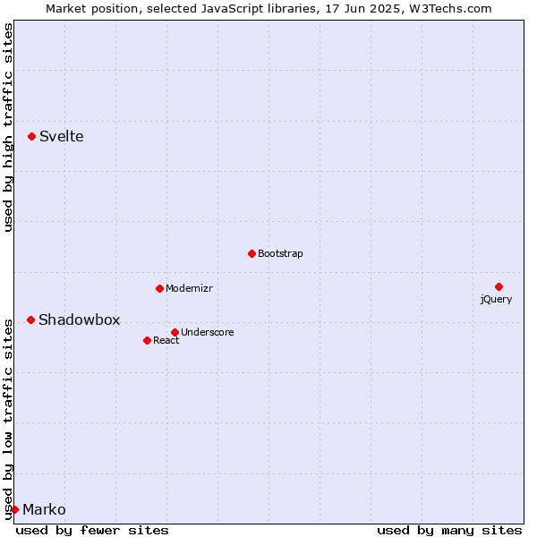Market position of Svelte vs. Shadowbox vs. Marko