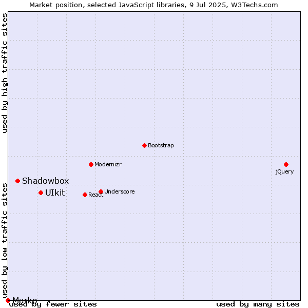 Market position of UIkit vs. Shadowbox vs. Marko