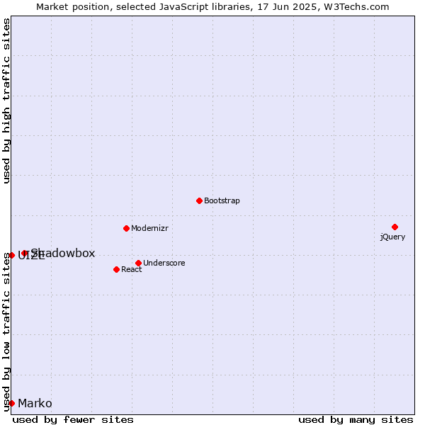Market position of Shadowbox vs. Marko vs. UIZE