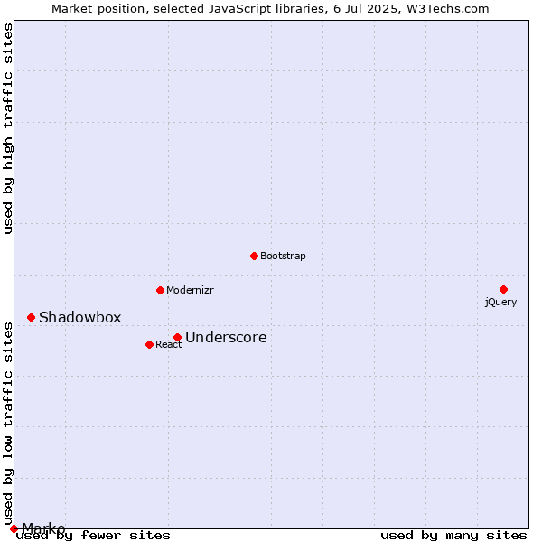 Market position of Underscore vs. Shadowbox vs. Marko