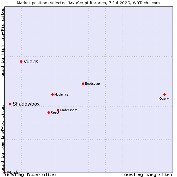 Market position of Vue.js vs. Shadowbox vs. Marko