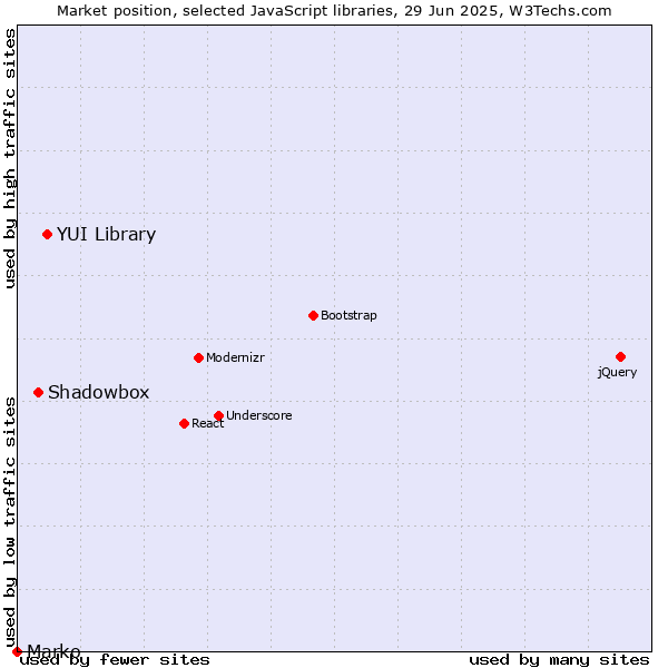 Market position of YUI Library vs. Shadowbox vs. Marko
