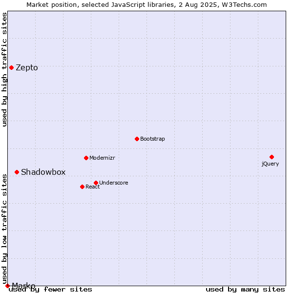 Market position of Shadowbox vs. Zepto vs. Marko