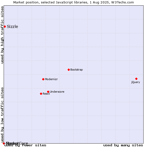 Market position of Sizzle vs. Marko vs. SproutCore