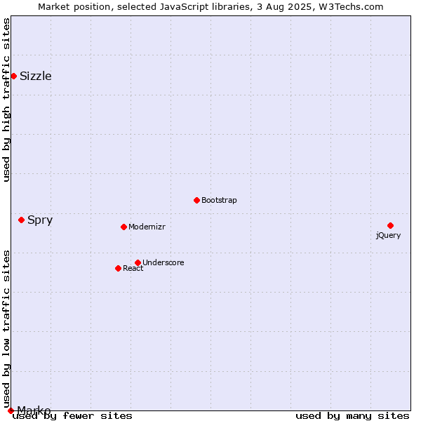 Market position of Spry vs. Sizzle vs. Marko