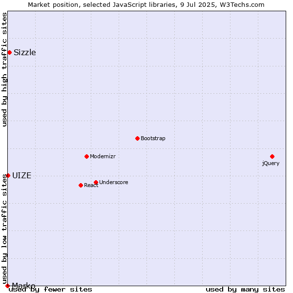 Market position of Sizzle vs. UIZE vs. Marko
