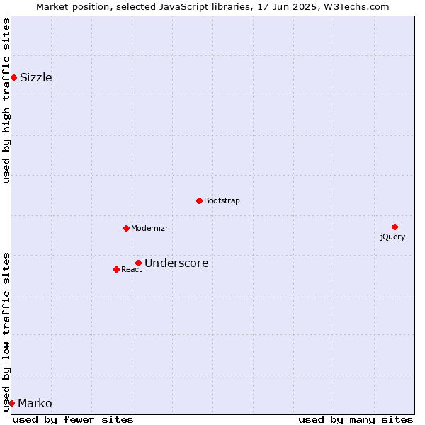 Market position of Underscore vs. Sizzle vs. Marko