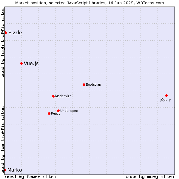 Market position of Vue.js vs. Sizzle vs. Marko