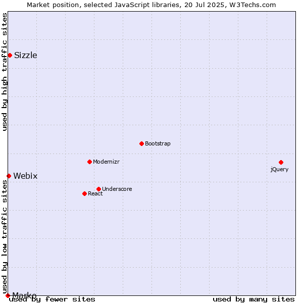 Market position of Sizzle vs. Webix vs. Marko