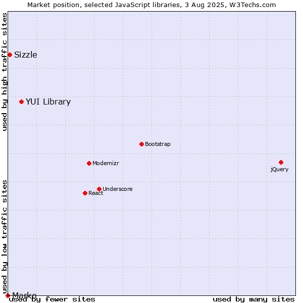 Market position of YUI Library vs. Sizzle vs. Marko