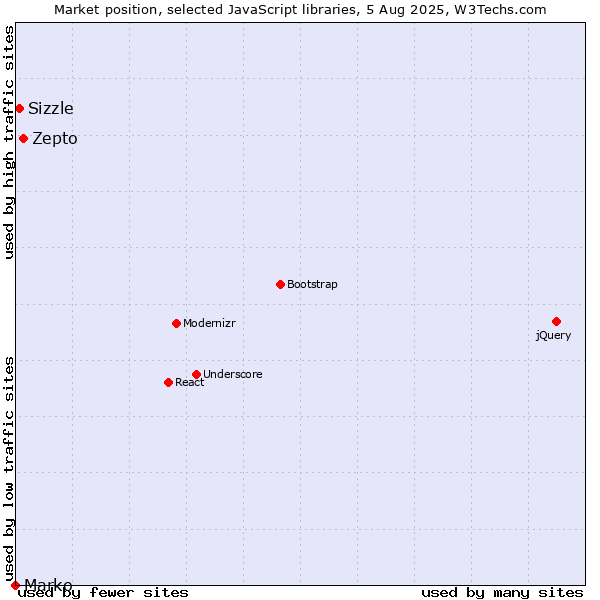 Market position of Zepto vs. Sizzle vs. Marko