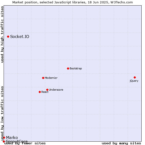 Market position of Socket.IO vs. Marko vs. SproutCore