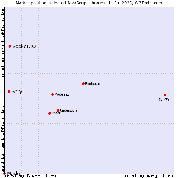 Market position of Socket.IO vs. Spry vs. Marko