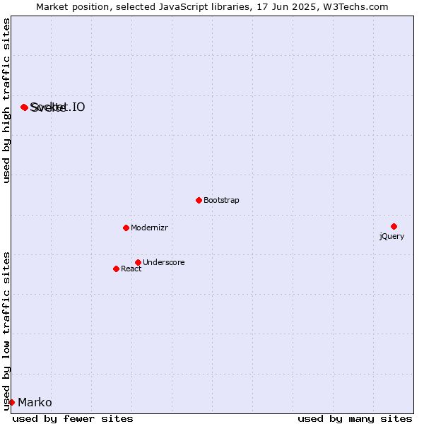 Market position of Svelte vs. Socket.IO vs. Marko