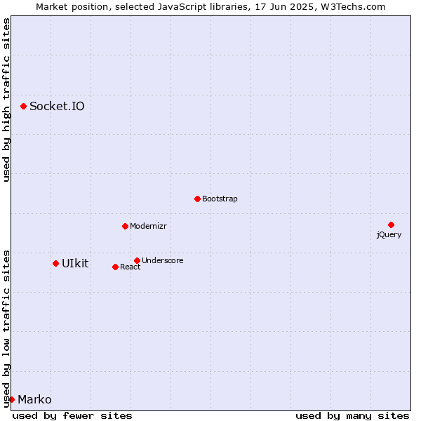 Market position of UIkit vs. Socket.IO vs. Marko