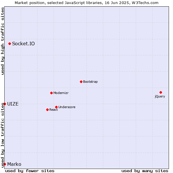 Market position of Socket.IO vs. Marko vs. UIZE