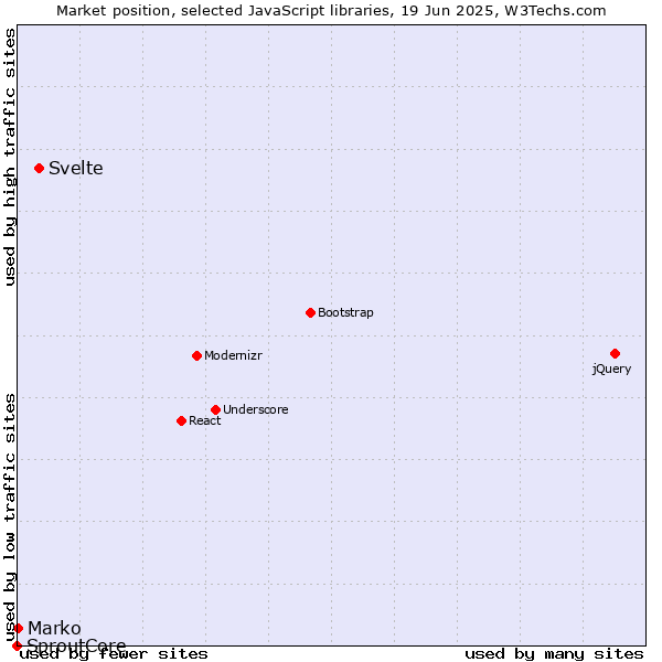 Market position of Svelte vs. Marko vs. SproutCore