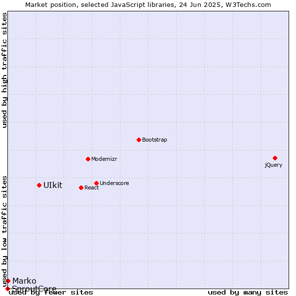 Market position of UIkit vs. Marko vs. SproutCore