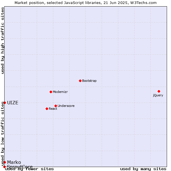 Market position of Marko vs. UIZE vs. SproutCore