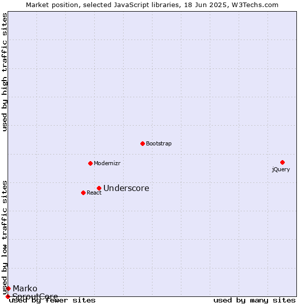 Market position of Underscore vs. Marko vs. SproutCore