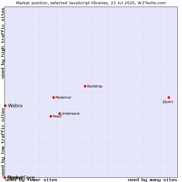 Market position of Webix vs. Marko vs. SproutCore